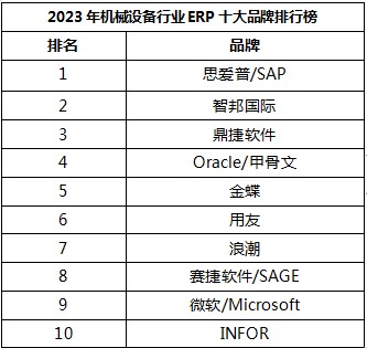 LD乐动 乐动体育2023年仪器仪表行业ERP十大品牌排行榜(图1)
