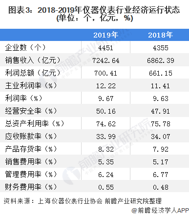2020年我国仪器仪表行业市场现状与发展趋势分析 行业整体LD乐动 乐动体育运行情况稳定(图3)