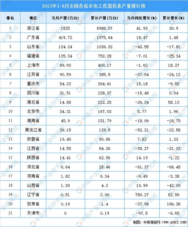 乐动体育 LD体育2023年上半年全国各省市电工仪器仪表产量排行榜(图2)