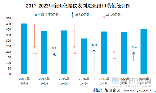 2023年4月全国仪器仪表制造业出口货值为1065亿元同比增长193%LD乐动体育(图2)