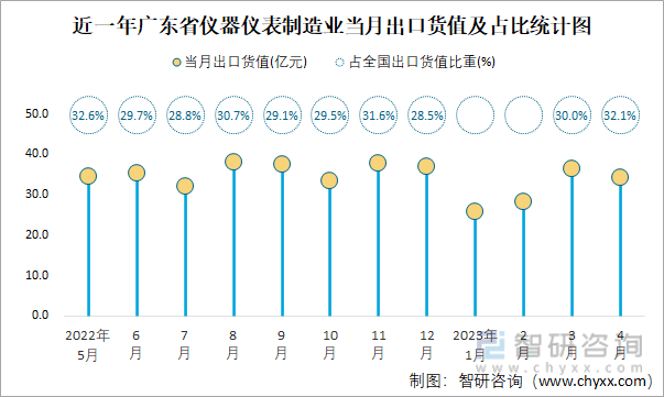 2023年4月全国仪器仪表制造业出口货值为1065亿元同比增长193%LD乐动体育(图4)