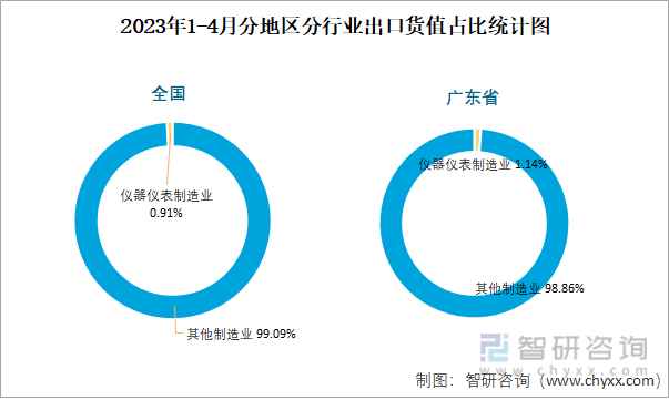 2023年4月全国仪器仪表制造业出口货值为1065亿元同比增长193%LD乐动体育(图3)