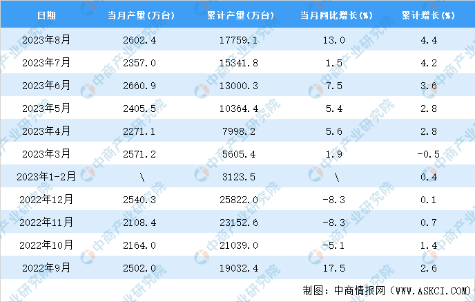 2023年8乐动体育月全国电工仪器仪表产量数据统计分析(图2)