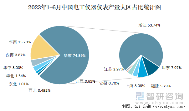 2023年1-6月中国电工仪器仪表产量为130003万台 华乐动体育 LD体育东地区产量最高(占比749%)(图3)