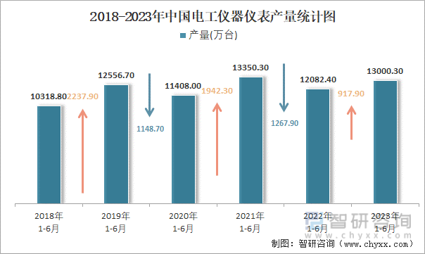 2023年1-6月中国电工仪器仪表产量为130003万台 华乐动体育 LD体育东地区产量最高(占比749%)(图2)