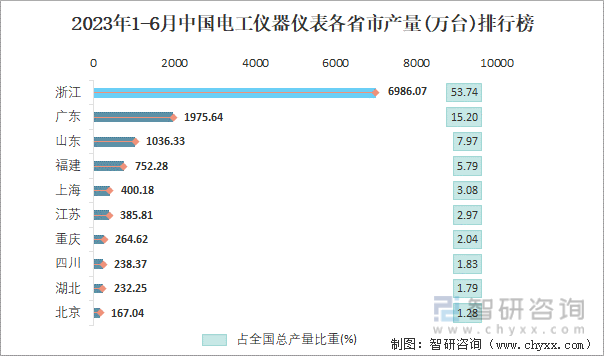 2023年1-6月中国电工仪器仪表产量为130003万台 华乐动体育 LD体育东地区产量最高(占比749%)(图4)