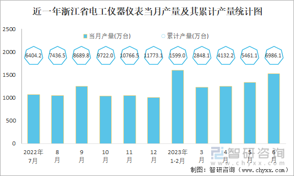 2023年1-6月中国电工仪器仪表产量为130003万台 华乐动体育 LD体育东地区产量最高(占比749%)(图5)
