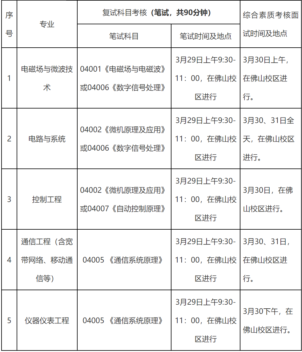 华南师范大学仪器仪表工程专业考研复试分数线复试参考）LD乐动