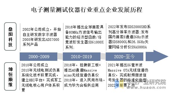 2022年中国电子测量测试仪器行业重点企业洞LD乐动 乐动体育析：鼎阳科技VS坤恒顺维「图」(图2)