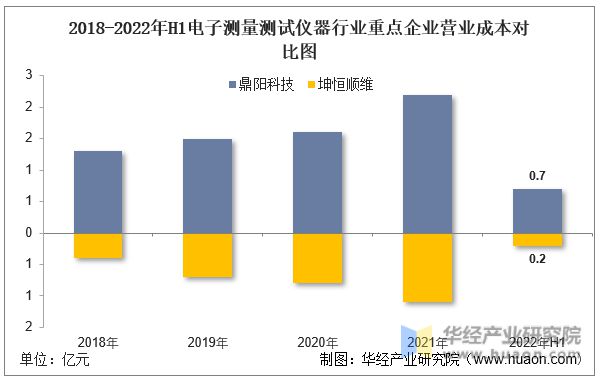 2022年中国电子测量测试仪器行业重点企业洞LD乐动 乐动体育析：鼎阳科技VS坤恒顺维「图」(图6)