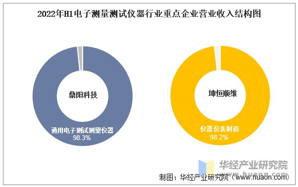 2022年中国电子测量测试仪器行业重点企业洞LD乐动 乐动体育析：鼎阳科技VS坤恒顺维「图」(图7)