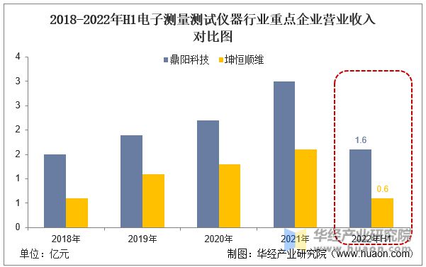 2022年中国电子测量测试仪器行业重点企业洞LD乐动 乐动体育析：鼎阳科技VS坤恒顺维「图」(图5)