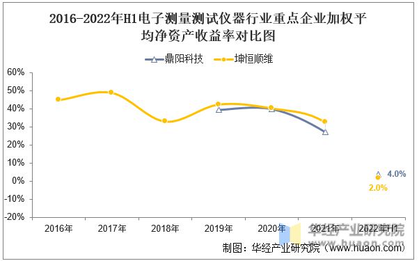2022年中国电子测量测试仪器行业重点企业洞LD乐动 乐动体育析：鼎阳科技VS坤恒顺维「图」(图9)