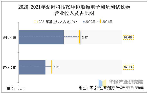 2022年中国电子测量测试仪器行业重点企业洞LD乐动 乐动体育析：鼎阳科技VS坤恒顺维「图」(图12)