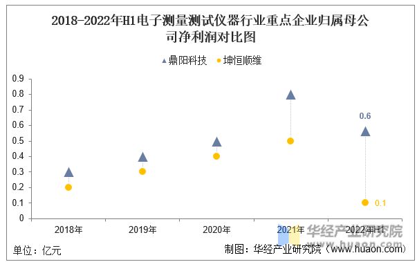 2022年中国电子测量测试仪器行业重点企业洞LD乐动 乐动体育析：鼎阳科技VS坤恒顺维「图」(图8)