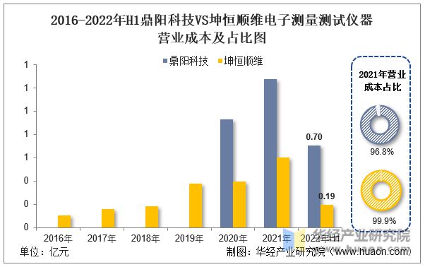 2022年中国电子测量测试仪器行业重点企业洞LD乐动 乐动体育析：鼎阳科技VS坤恒顺维「图」(图13)