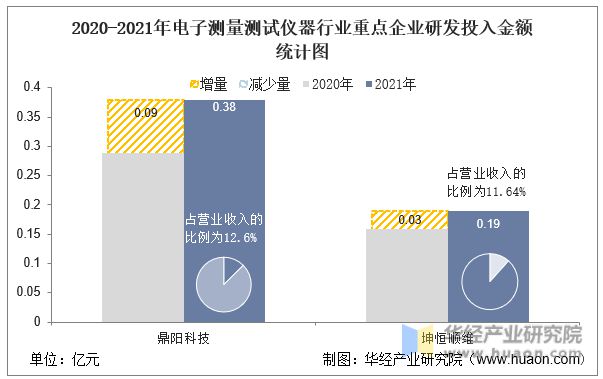 2022年中国电子测量测试仪器行业重点企业洞LD乐动 乐动体育析：鼎阳科技VS坤恒顺维「图」(图10)