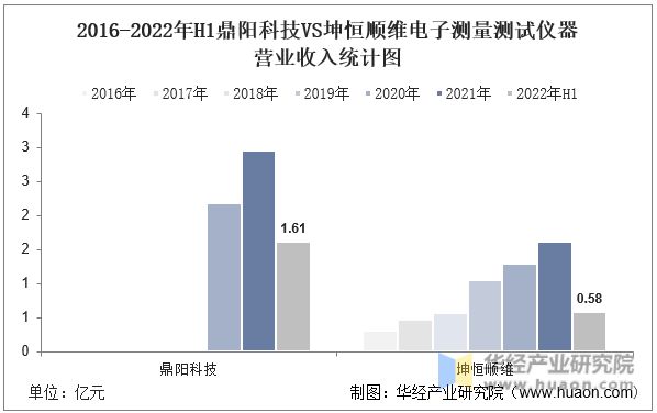 2022年中国电子测量测试仪器行业重点企业洞LD乐动 乐动体育析：鼎阳科技VS坤恒顺维「图」(图11)