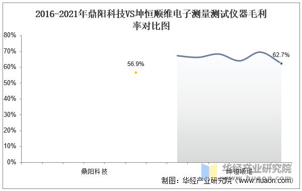 2022年中国电子测量测试仪器行业重点企业洞LD乐动 乐动体育析：鼎阳科技VS坤恒顺维「图」(图14)