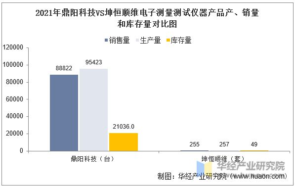 2022年中国电子测量测试仪器行业重点企业洞LD乐动 乐动体育析：鼎阳科技VS坤恒顺维「图」(图15)