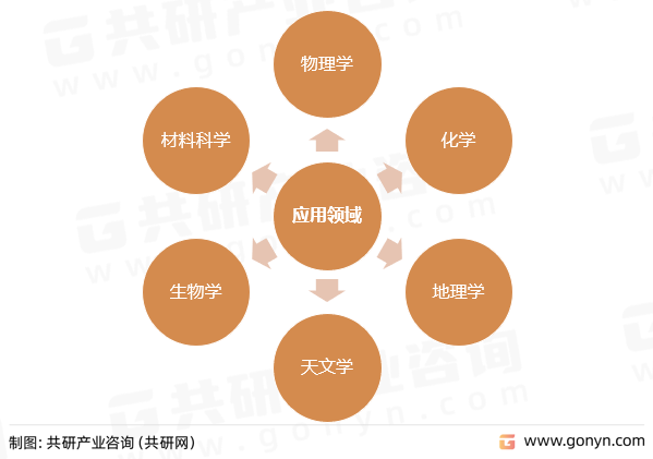 LD乐动 乐动体育中国科学仪器产业发展现状与发展趋势研究