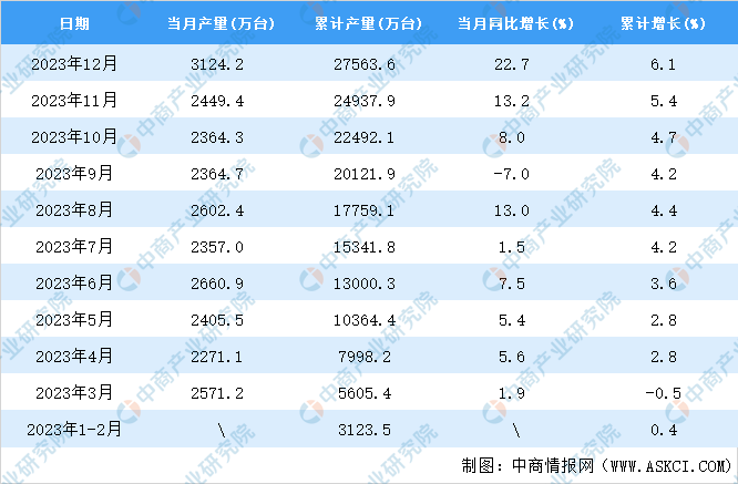 2乐动体育 LD体育023年12月全国电工仪器仪表产量数据统计分析(图2)