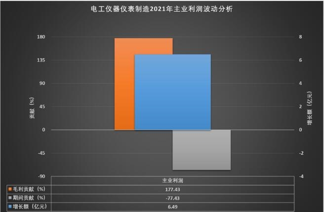 2021年电工仪器仪表制造经济运行概况LD乐动 乐动体育(图3)