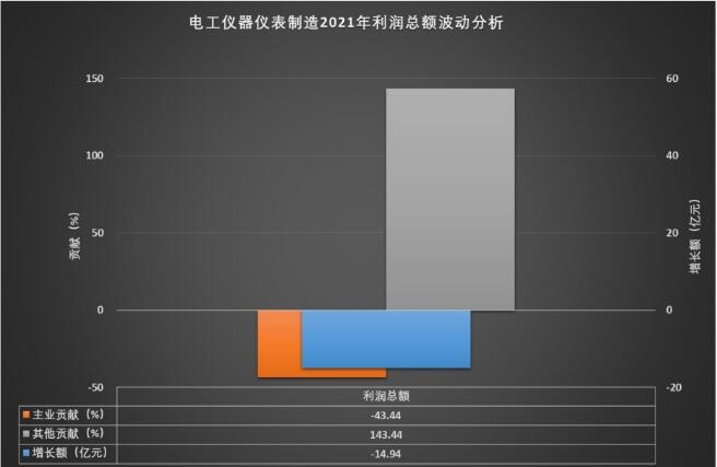 2021年电工仪器仪表制造经济运行概况LD乐动 乐动体育(图2)