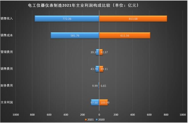2021年电工仪器仪表制造经济运行概况LD乐动 乐动体育(图4)