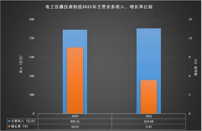 2021年电工仪器仪表制造经济运行概况LD乐动 乐动体育(图7)