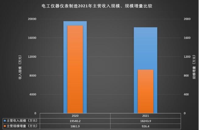 2021年电工仪器仪表制造经济运行概况LD乐动 乐动体育(图8)