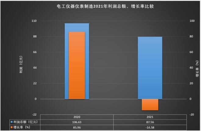 2021年电工仪器仪表制造经济运行概况LD乐动 乐动体育(图9)