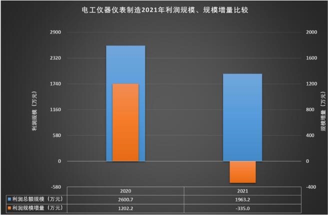 2021年电工仪器仪表制造经济运行概况LD乐动 乐动体育(图10)