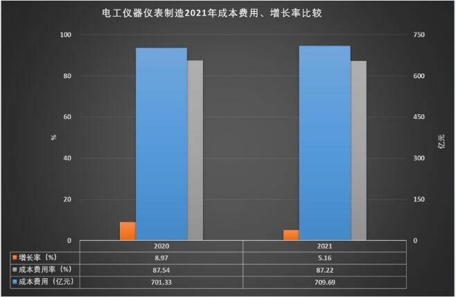 2021年电工仪器仪表制造经济运行概况LD乐动 乐动体育(图13)