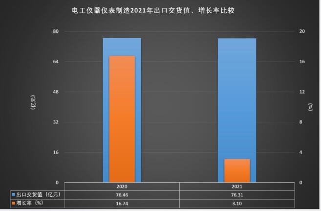 2021年电工仪器仪表制造经济运行概况LD乐动 乐动体育(图16)