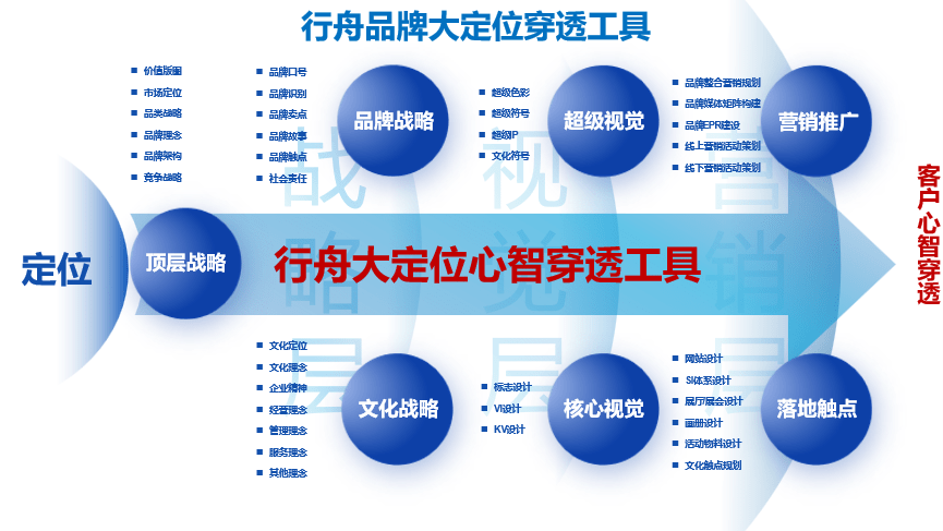 LD乐动体育行舟品牌咨询全案公司：大定位案例分析之全屋智能家