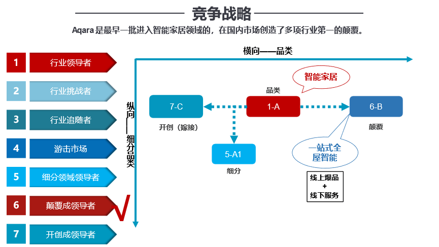 LD乐动体育行舟品牌咨询全案公司：大定位案例分析之全屋智能家居品牌——Aqara(图6)