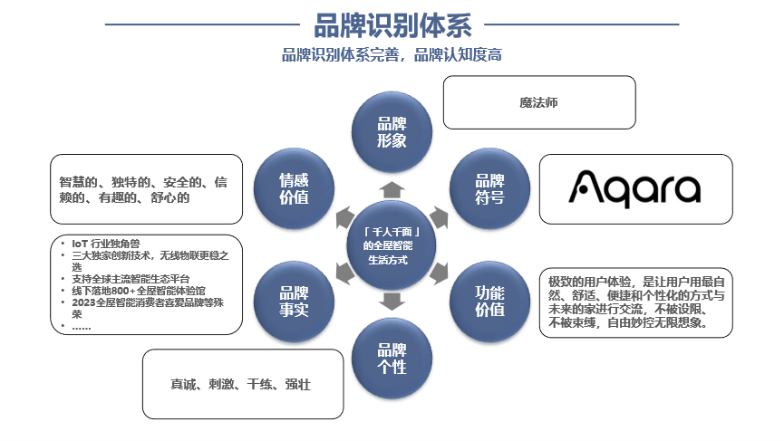 LD乐动体育行舟品牌咨询全案公司：大定位案例分析之全屋智能家居品牌——Aqara(图10)