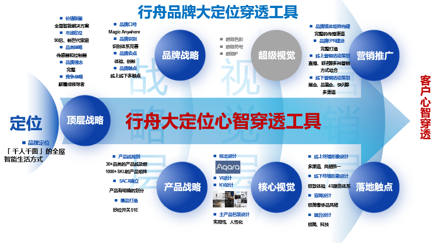 LD乐动体育行舟品牌咨询全案公司：大定位案例分析之全屋智能家居品牌——Aqara(图25)