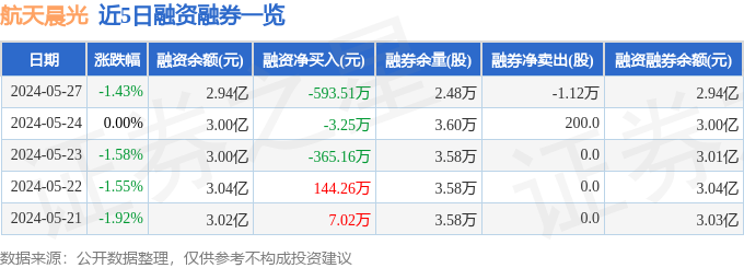 LD乐动 乐动体育航天晨光（600501）5月27日主力资金净卖出42902万元(图2)