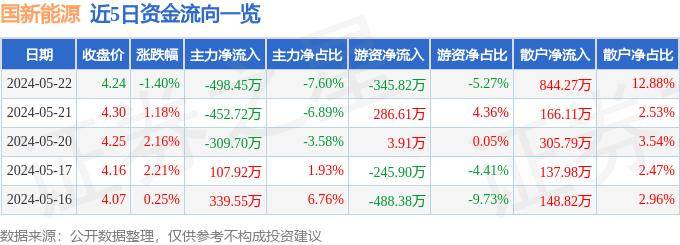 LD乐动体育行情快报：国新能源（600617）5月22日主力