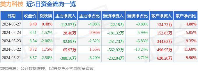 行情快报：美力科技（300611）5月27日主力资金净卖出1