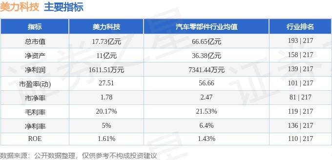 行情快报：美力科技（300611）5月27日主力资金净卖出11257万元乐动体育 LD体育(图2)