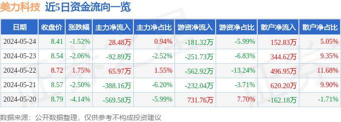 行情快报：美力科技（300611）5月24日主力资金净买乐动