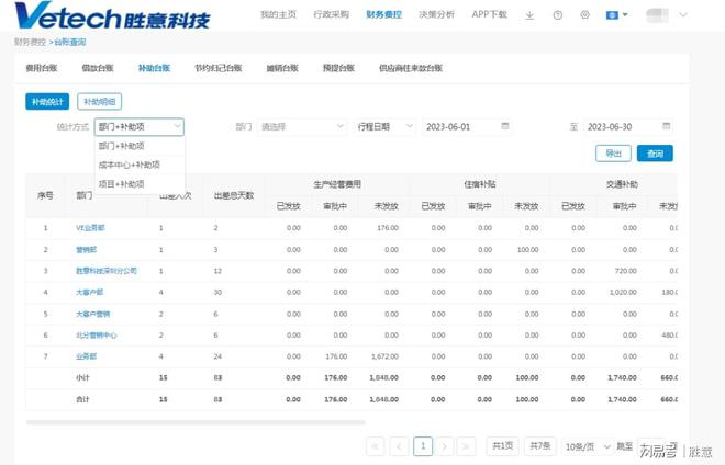 乐动体育胜意费控云多维度福利补贴规则设置满足企业不同需求(图4)