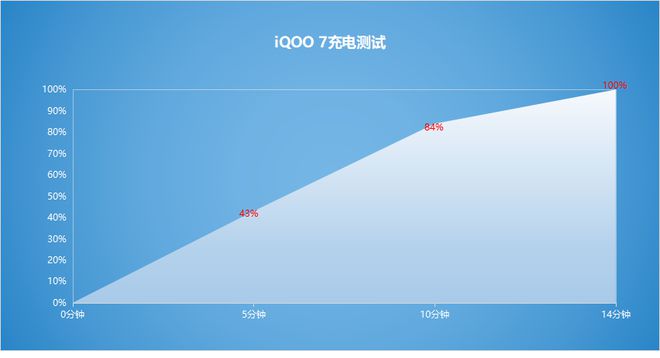 iQOO7和小LD乐动体育米11哪个好？电量焦虑者都选择了前者(图3)