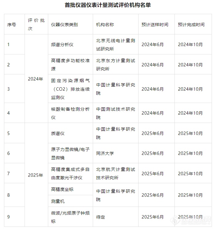 乐动体育电镜质谱等九类！首批国产仪器仪表计量测试评价工作启动