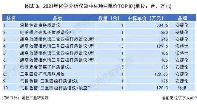 【行业前瞻】202LD乐动体育3-2028年科学仪器行业发展现状及市场规模分析(图3)