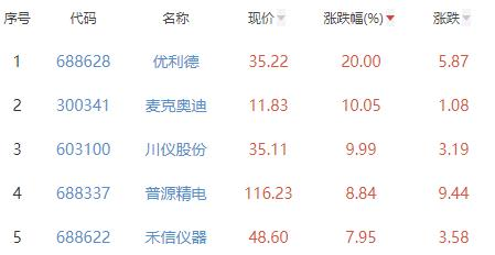 仪器仪表板块涨307% 优利德涨20%LD乐动体育居首(图2)