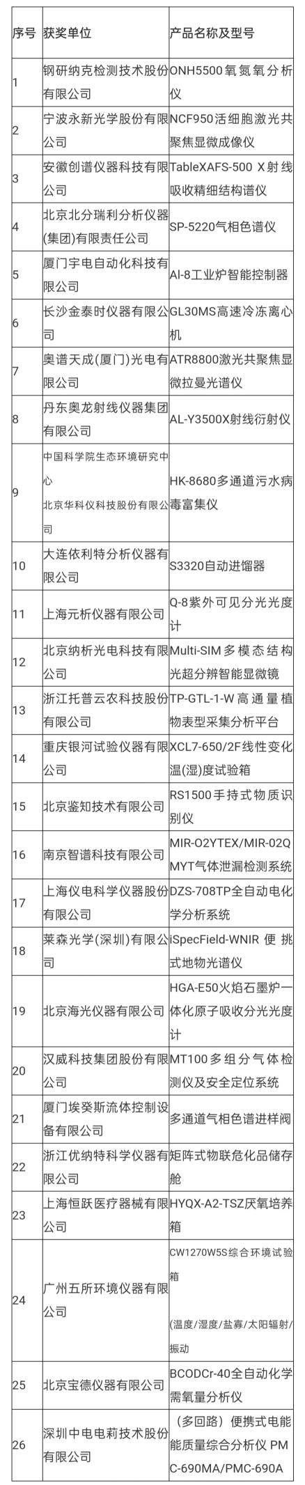 CISILE2024自主创新金奖出炉！26项仪器产品荣获殊荣LD乐动 乐动体育(图3)